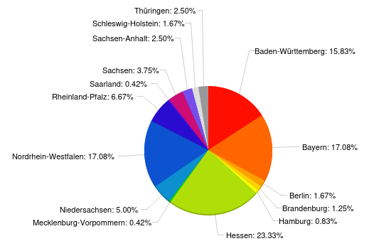 Befragung der Restauratoren/innen im Handwerk 2024